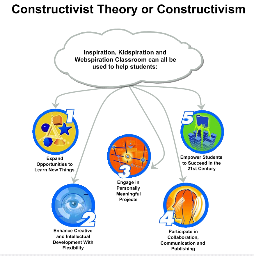 constructivism in teaching writing as a process